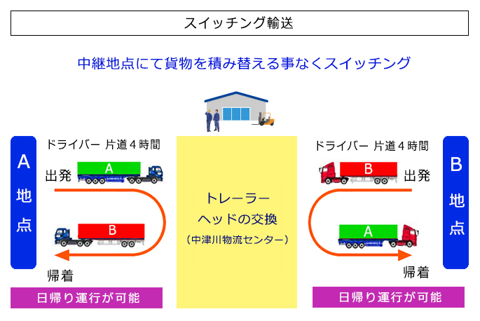 スイッチング輸送（中継輸送）