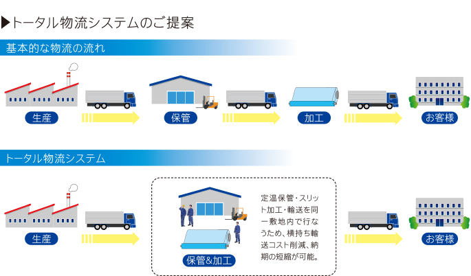 トータル物流システムのご提案